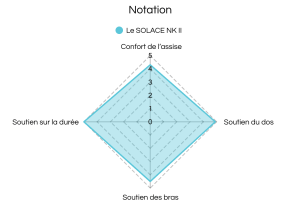 Siège ergonomique évaluation