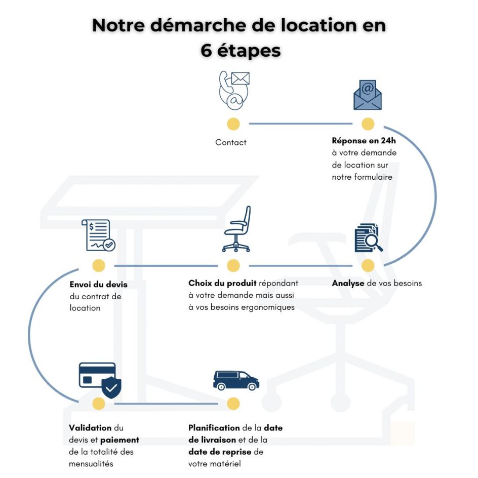 Démarche de location